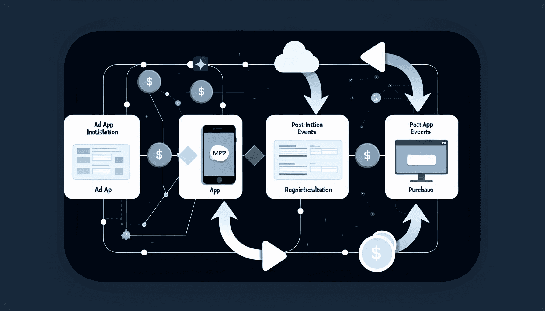 Attribution data flow diagram showing ad click to install to post-install events connected through MMP layer to ad platforms